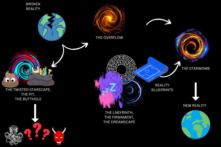 A diagram of the process of reality creation & recycling in the Void